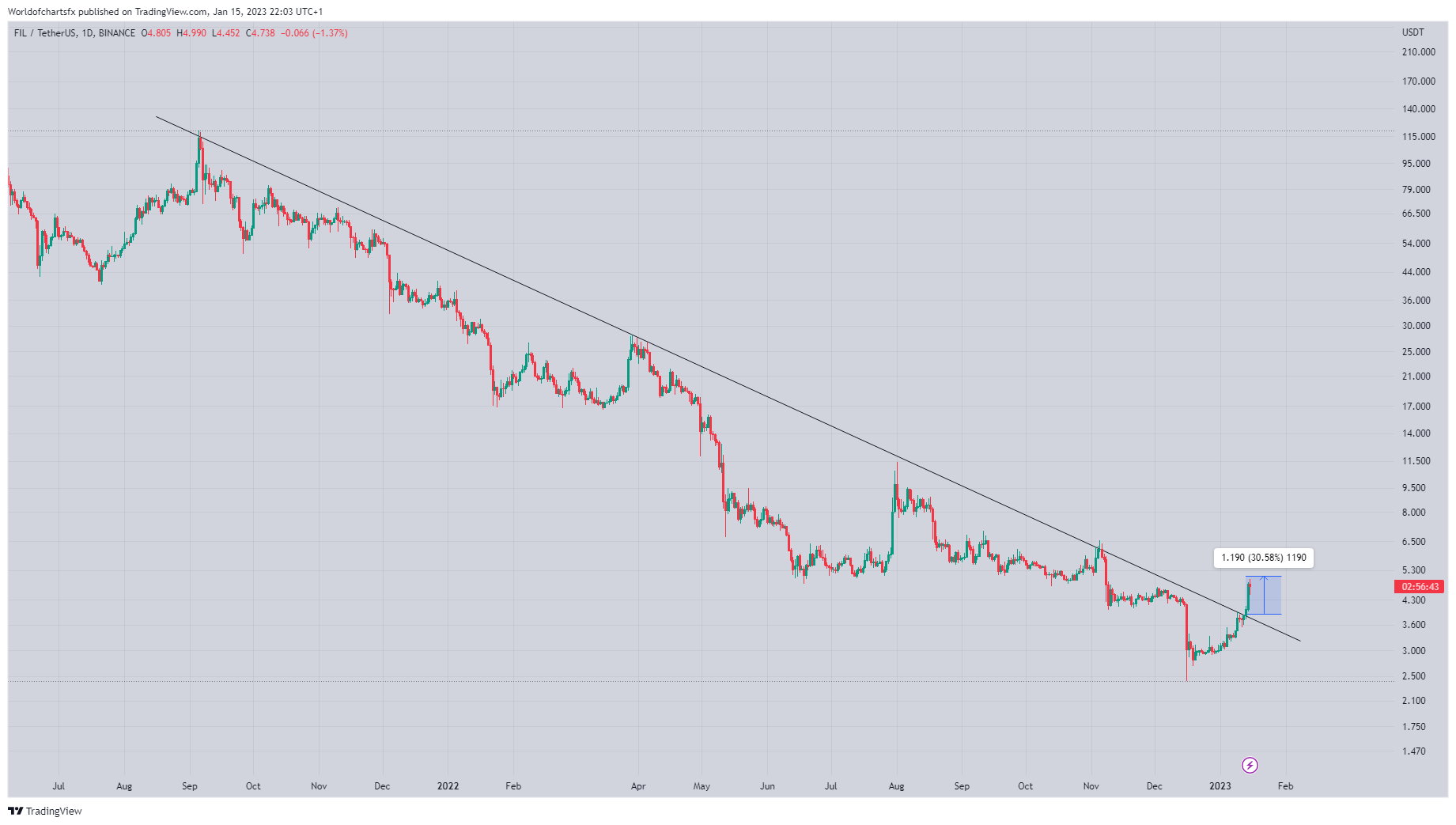 BINANCE:FILUSDT Chart Image by Worldofchartsfx