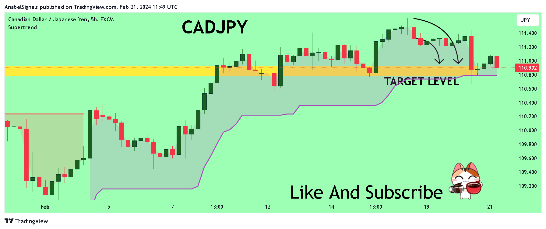 FX:CADJPY Obraz wykresu od AnabelSignals