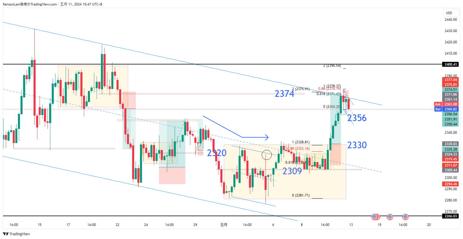 PEPPERSTONE:XAUUSD Chart Image by KensonLam