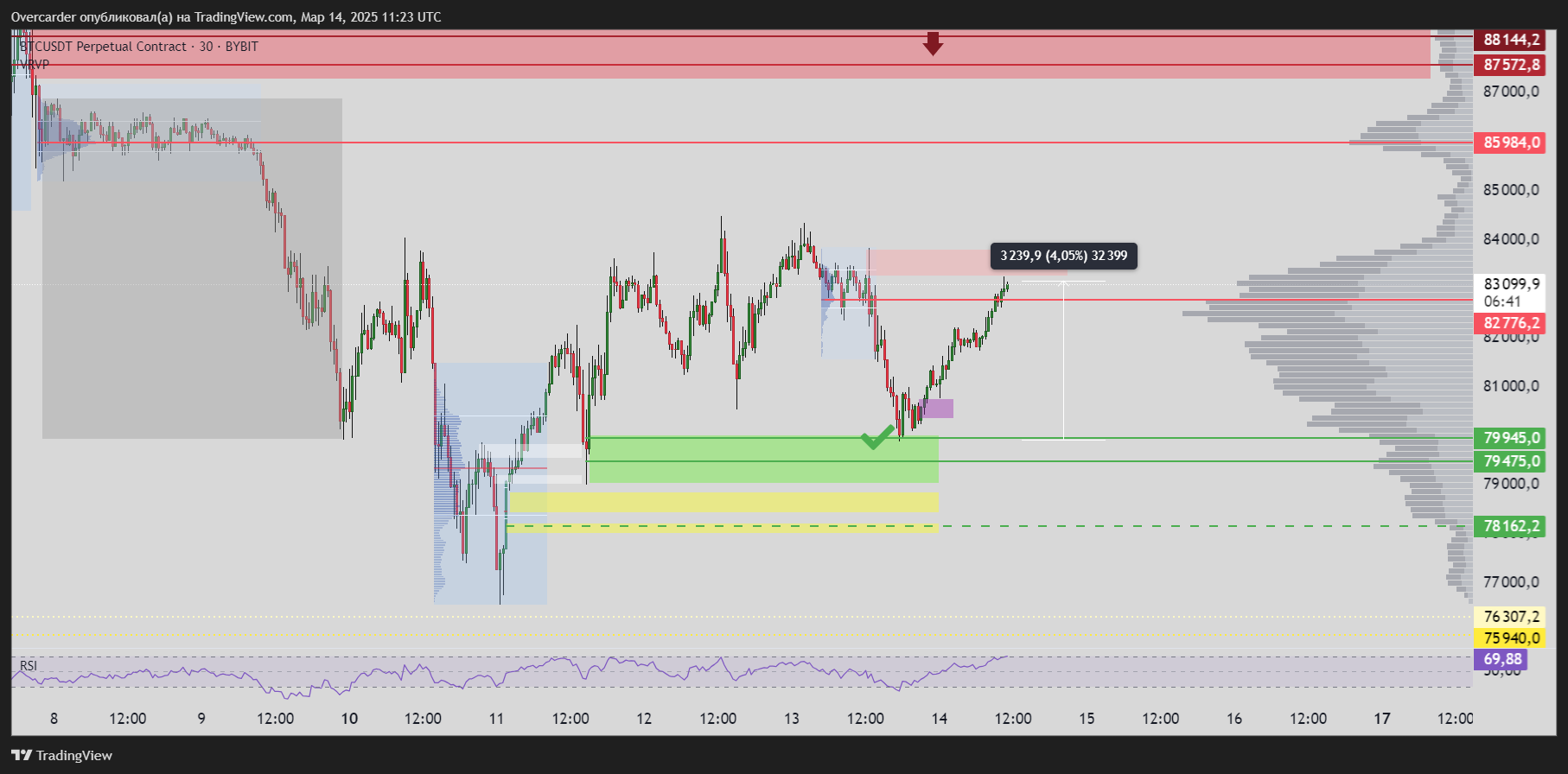 BYBIT:BTCUSDT.P Chart Image by Overcarder