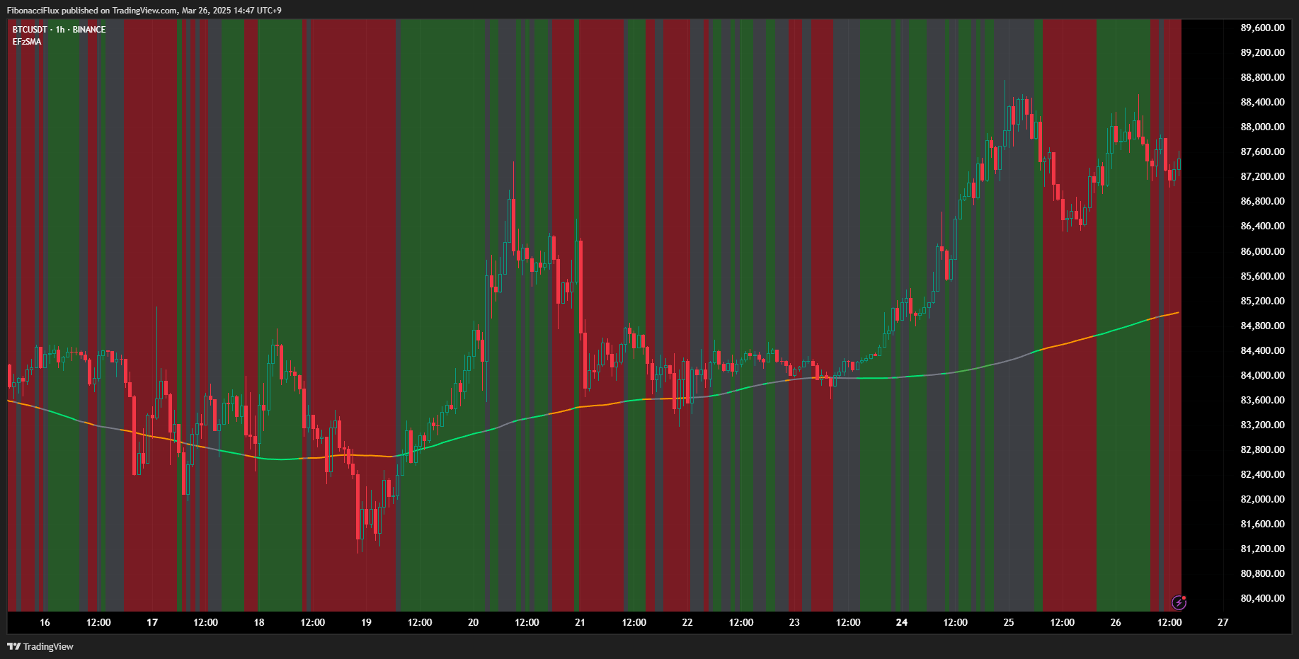 BINANCE:BTCUSDT Chart Image by FibonacciFlux