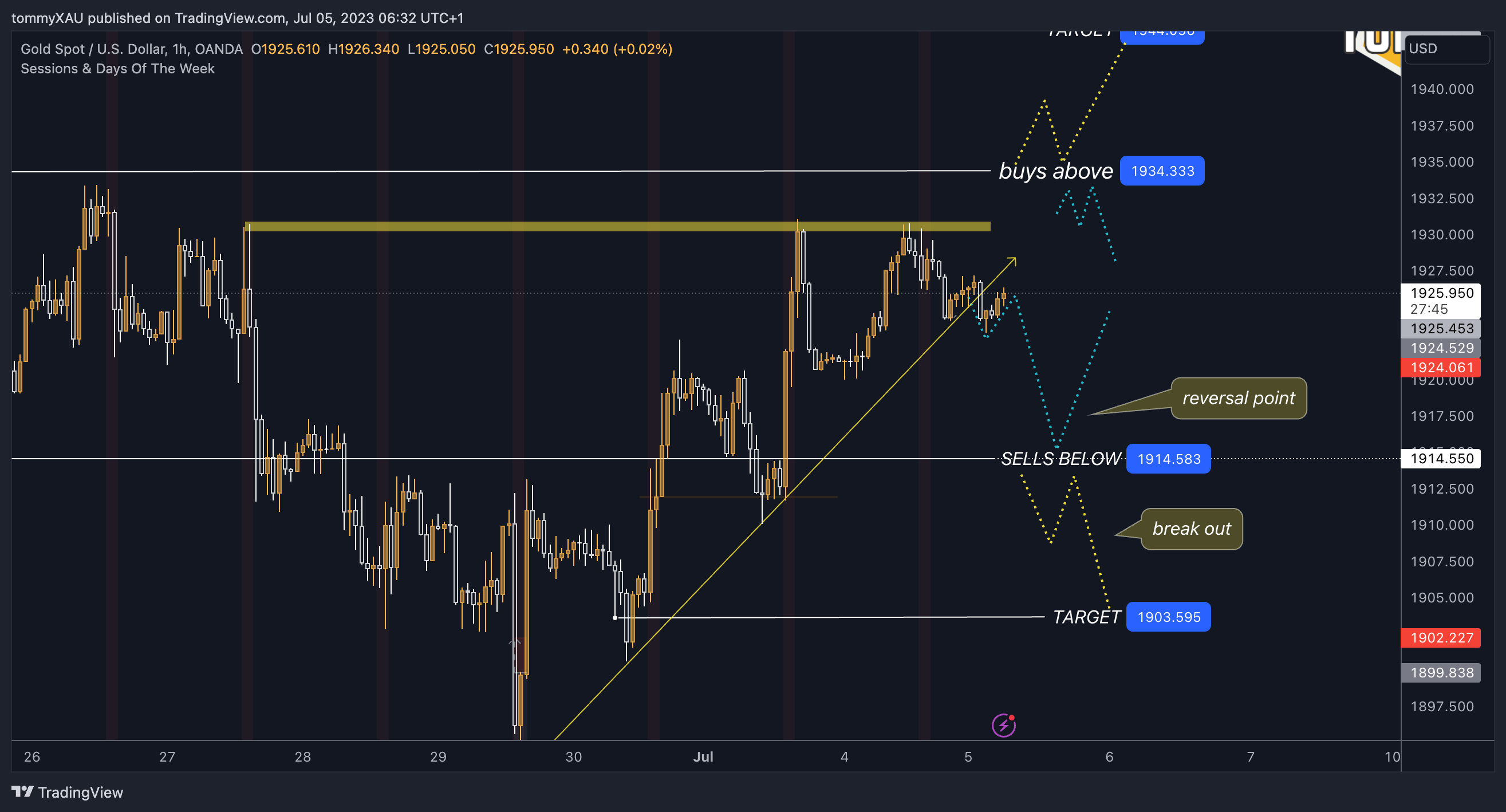 OANDA:XAUUSD Chart Image by tommyXAU