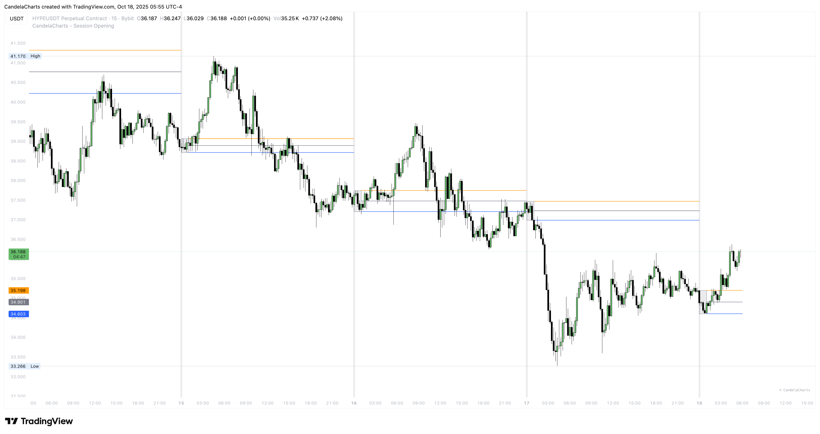 BYBIT:HYPEUSDT.P Chart Image by CandelaCharts