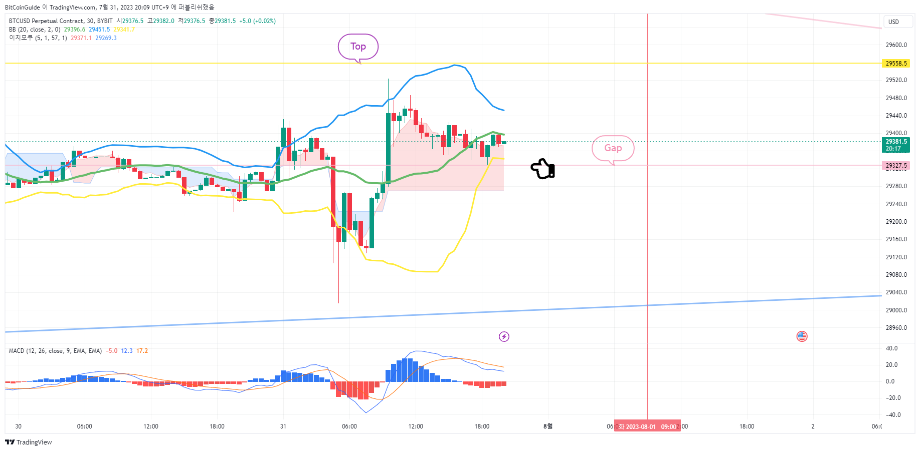 BYBIT:BTCUSD.P Chartbild von BitCoinGuide