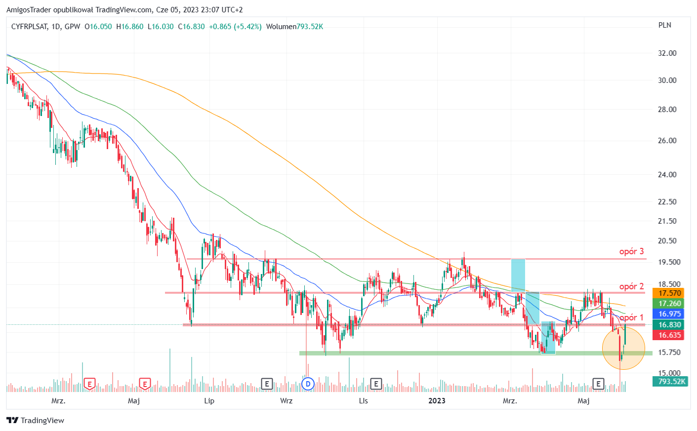 GPW:CPS Chart Image by AmigosTrader