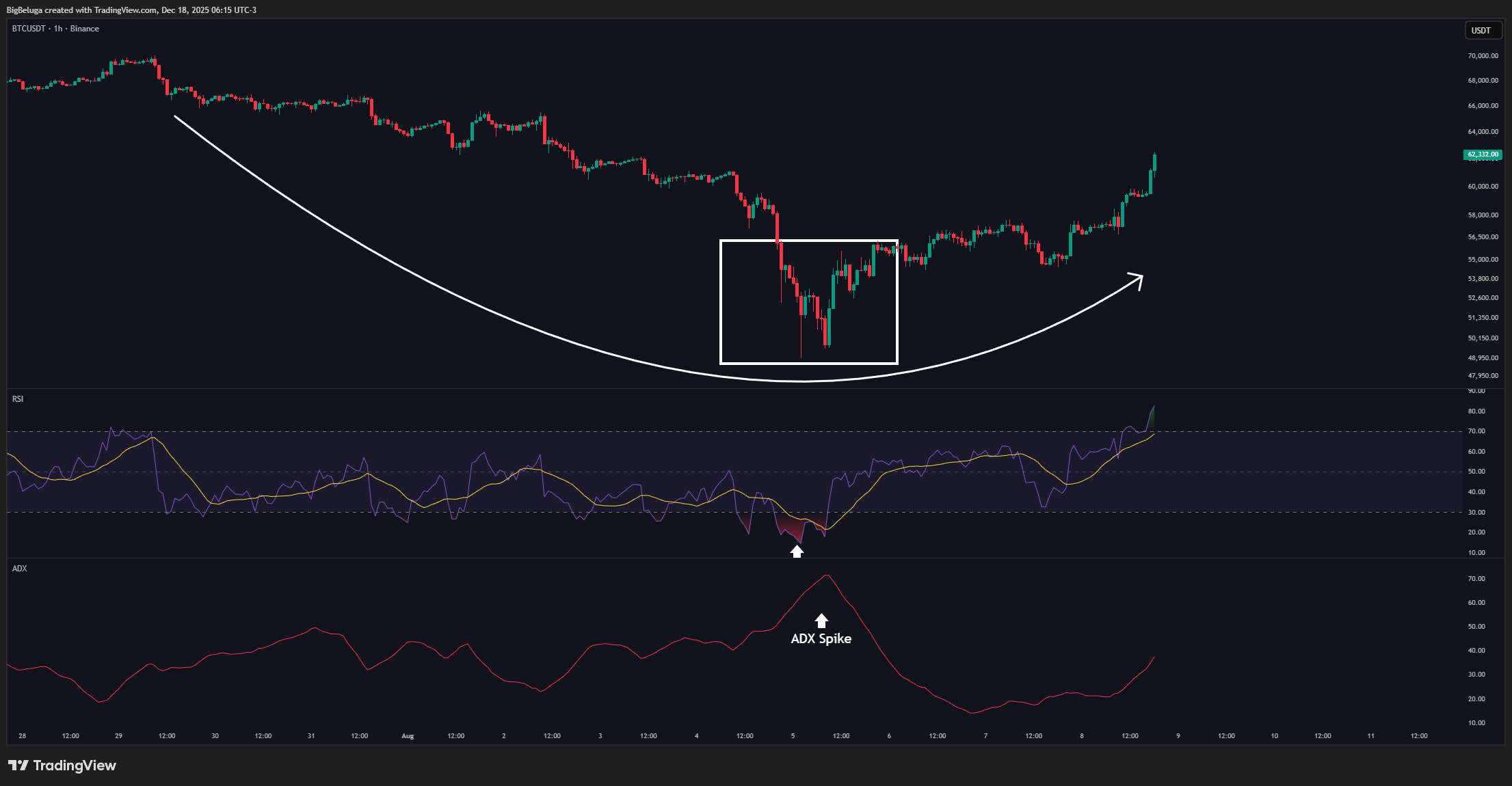 BINANCE:BTCUSDT ภาพชาร์ต โดย BigBeluga