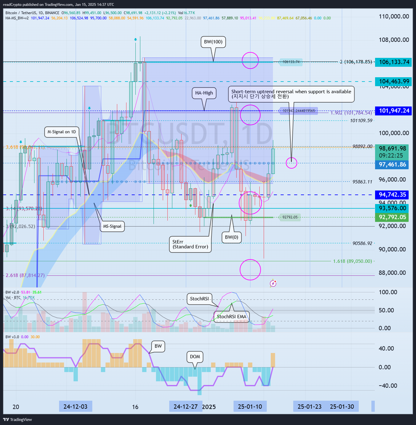 BINANCE:BTCUSDT Immagine del grafico by readCrypto
