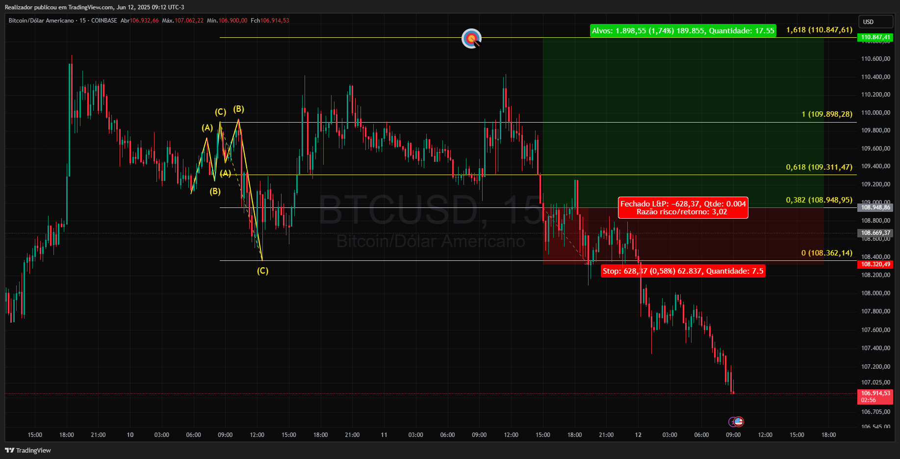 Imej Carta COINBASE:BTCUSD oleh Realizador