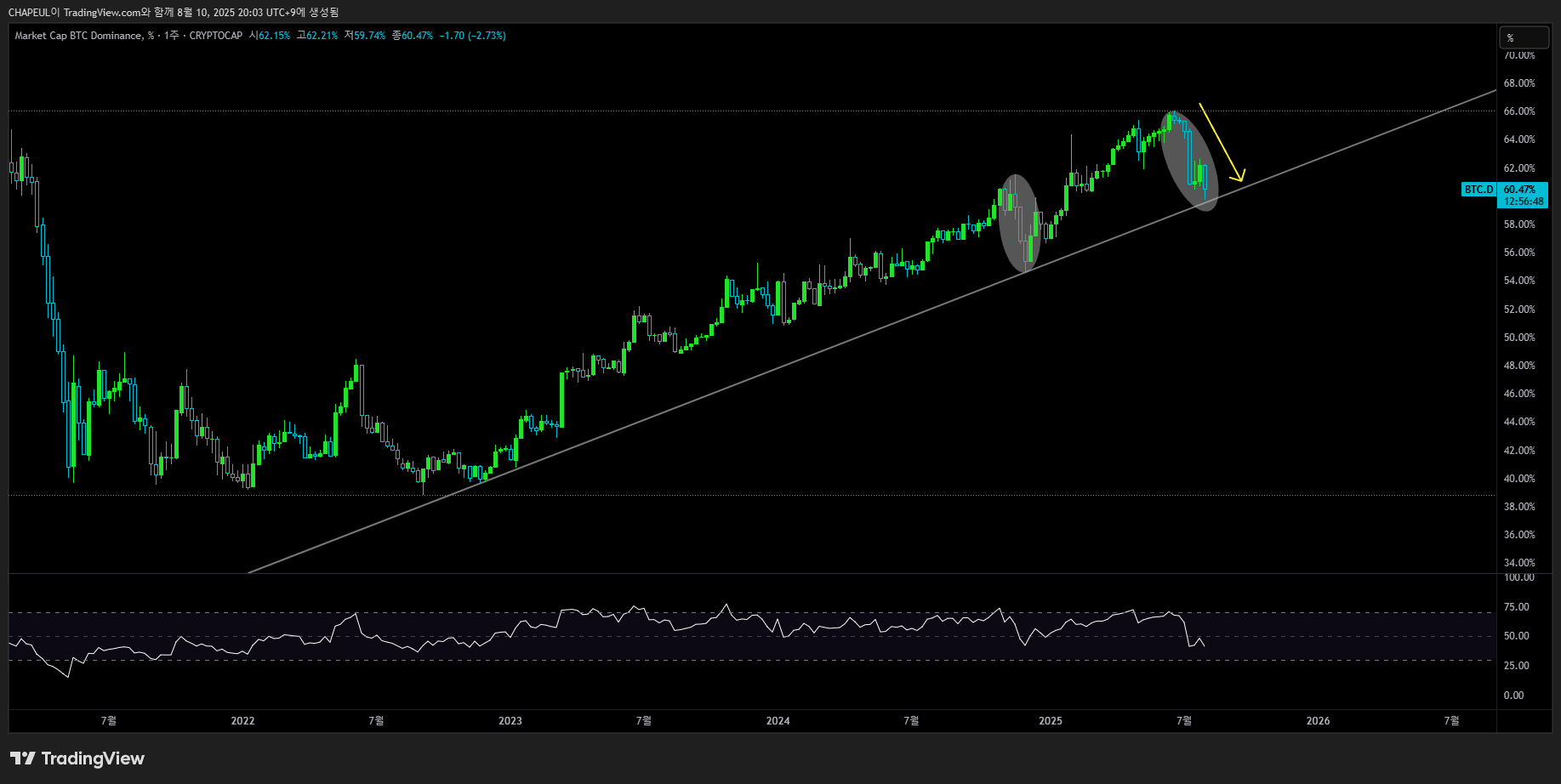 CRYPTOCAP:BTC.D Chart Image by CHAPEUL