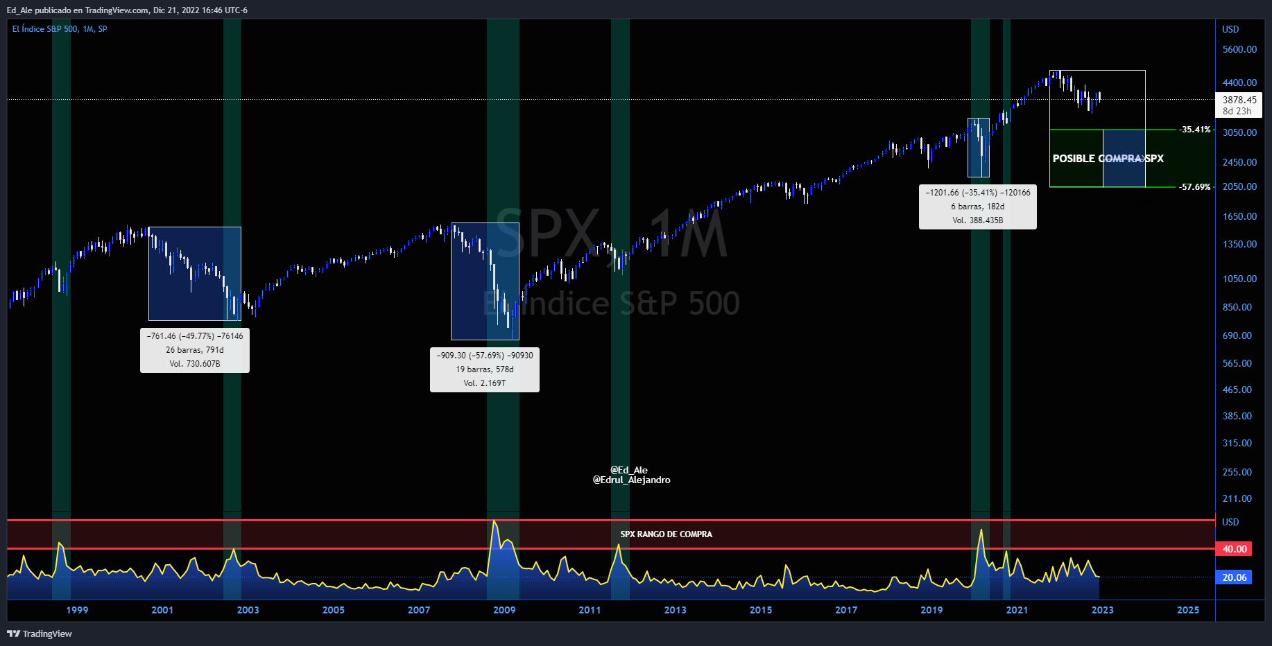 SP:SPX Chart Image by Ed_Ale