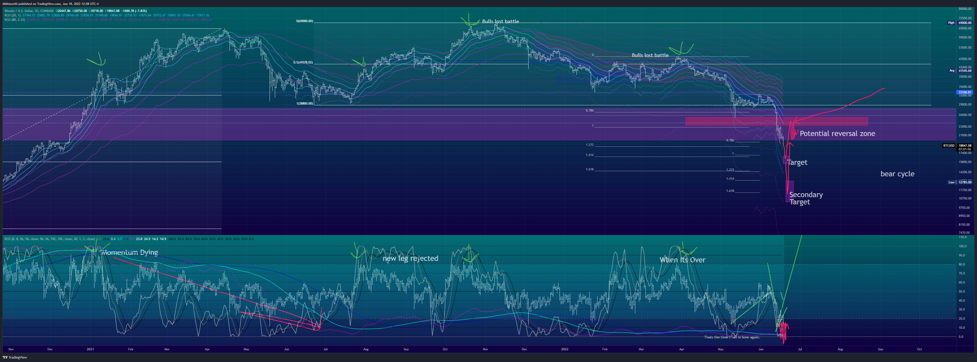 COINBASE:BTCUSD Chart Image by Mikhiavelli