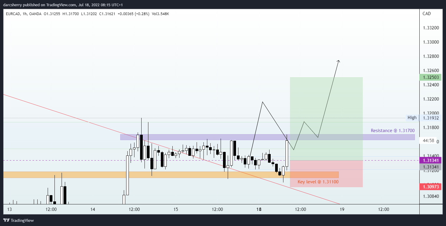OANDA:EURCAD Chart Image by darcsherry