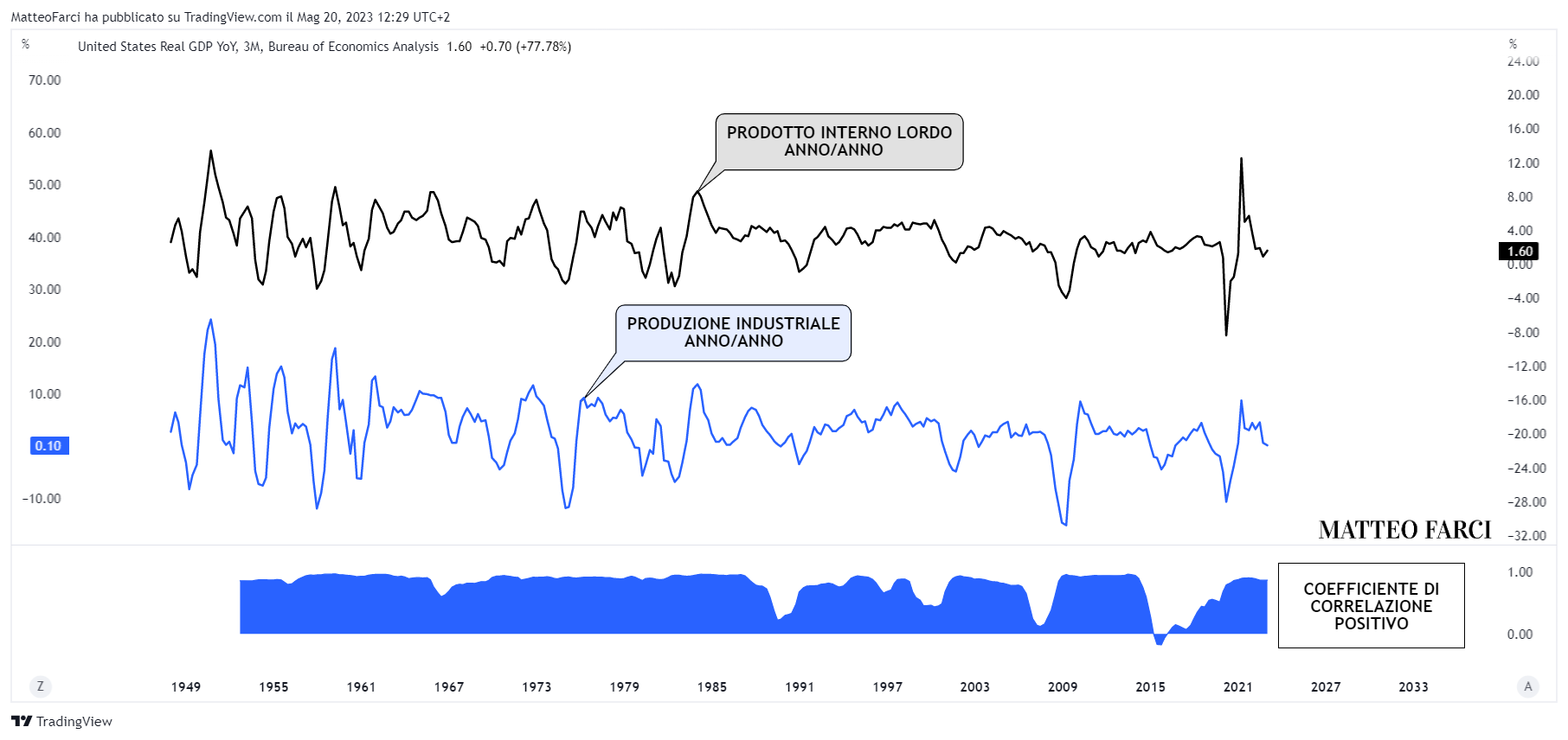 ECONOMICS:USGDPYY Chart Image by MatteoFarci