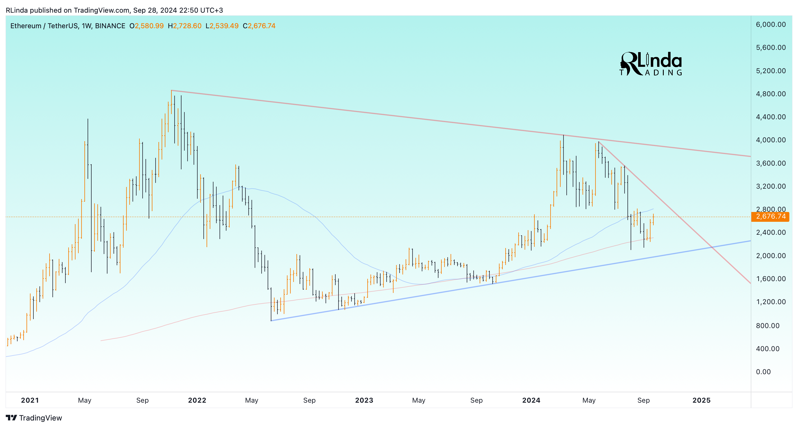 BINANCE:ETHUSDT Chart Image by RLinda