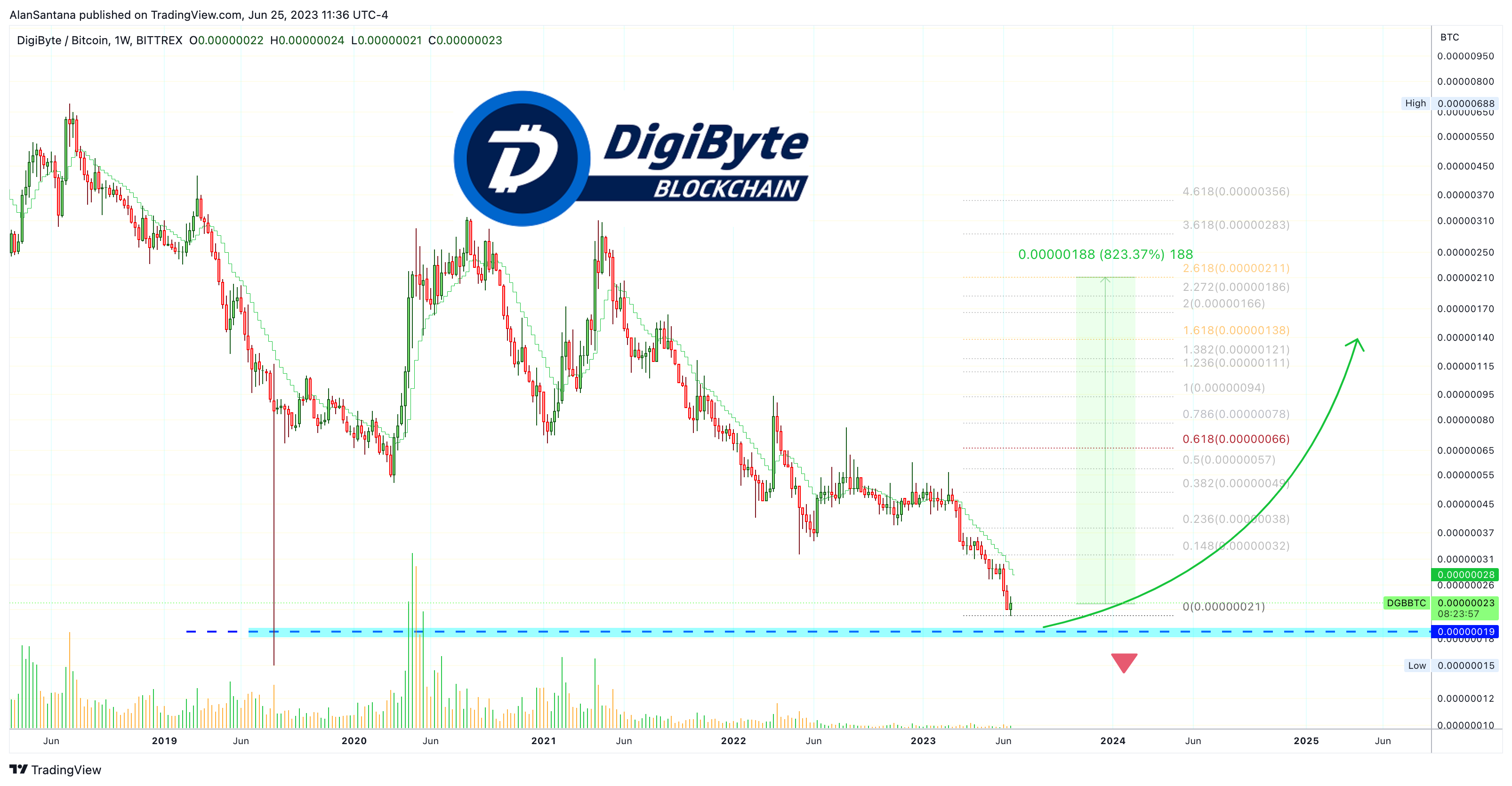 BITTREX:DGBBTC 图表图片 由 MasterAnanda 提供