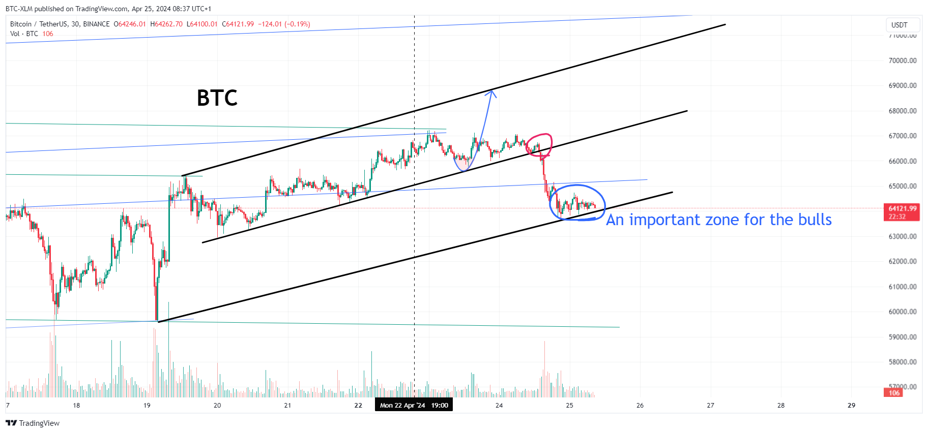 BINANCE:BTCUSDT 圖表圖片 由 BTC-XLM 提供