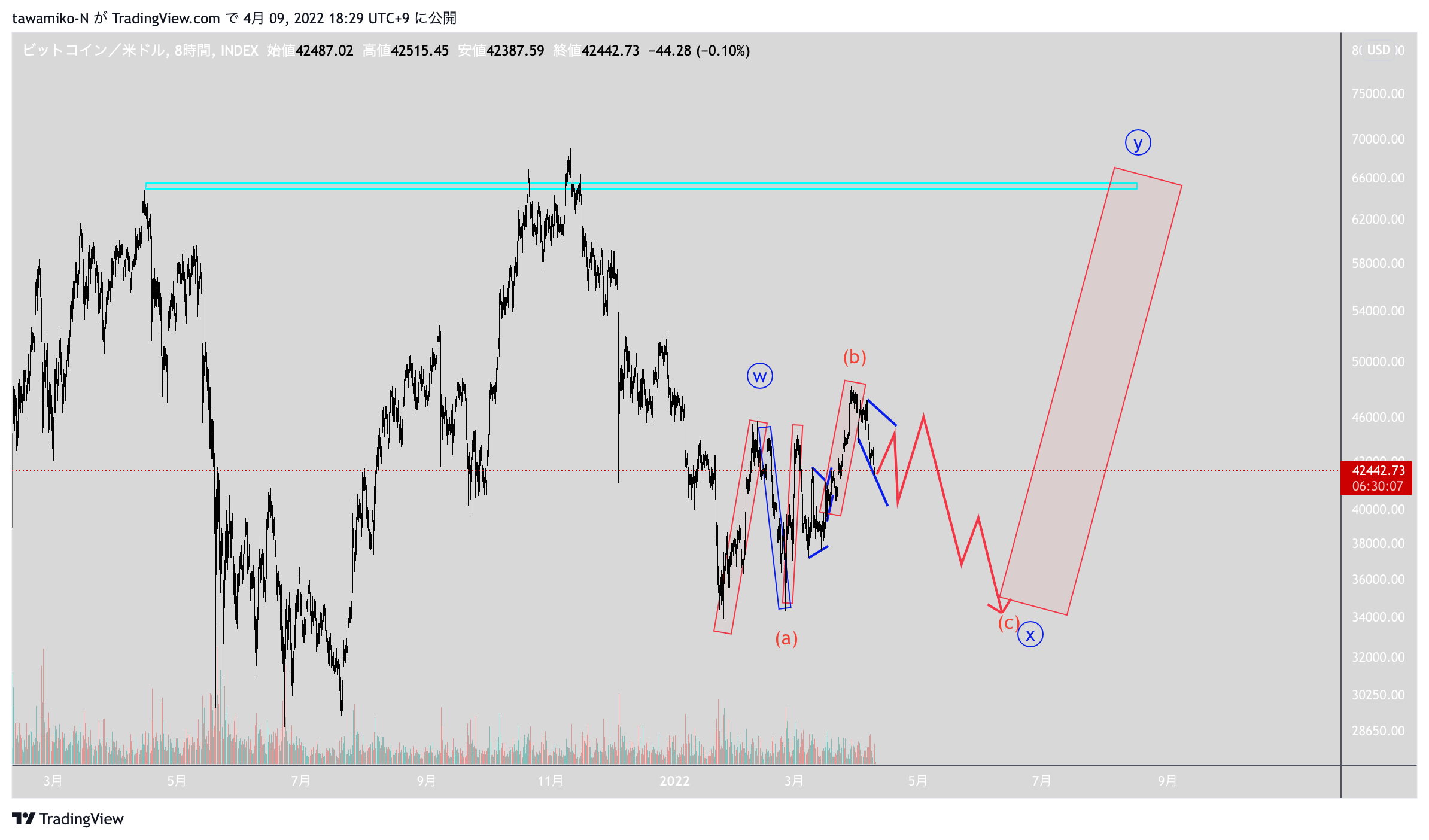 INDEX:BTCUSD Chart Image by tawamiko-N