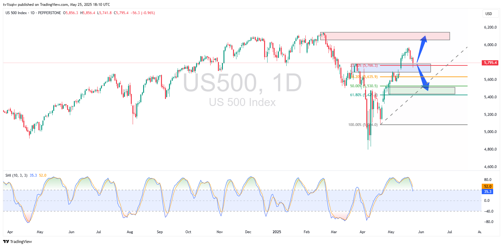 PEPPERSTONE:US500 Chart Image by tv1lsqiw