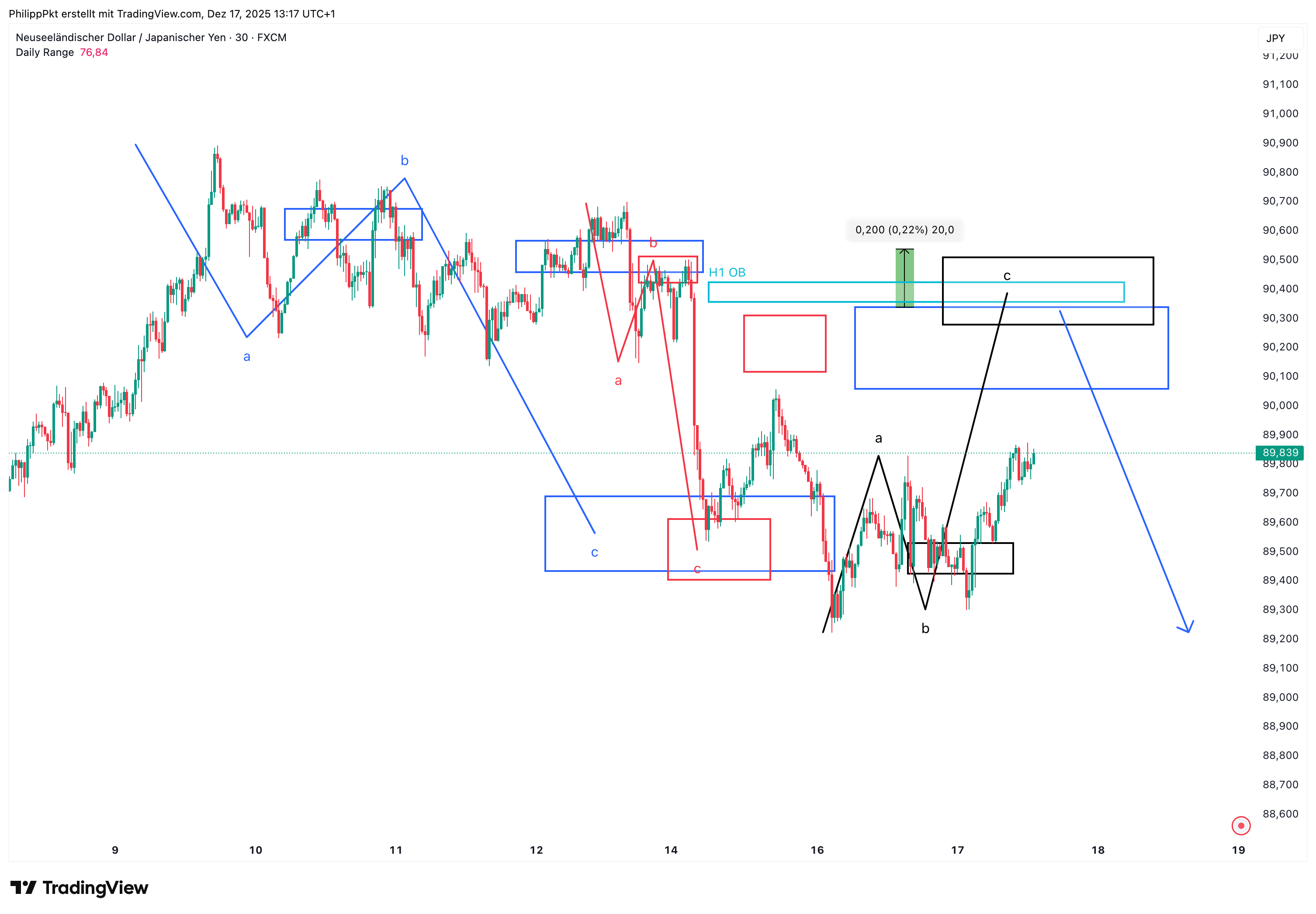 FX:NZDJPY Chart Image by PhilippPkt