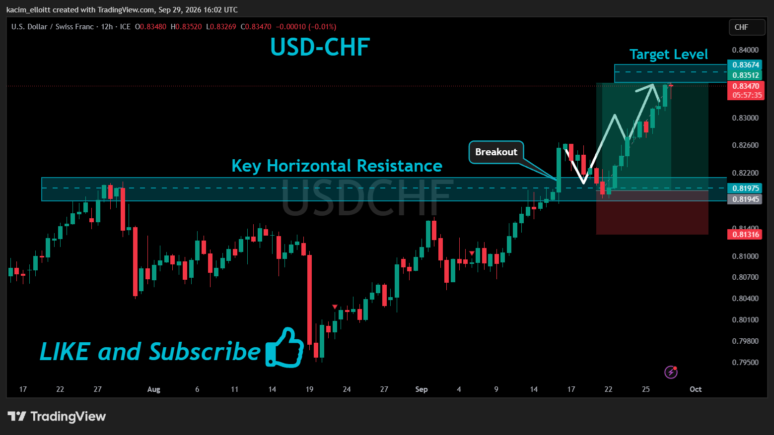FX_IDC:USDCHF Chart Image by kacim_elloitt