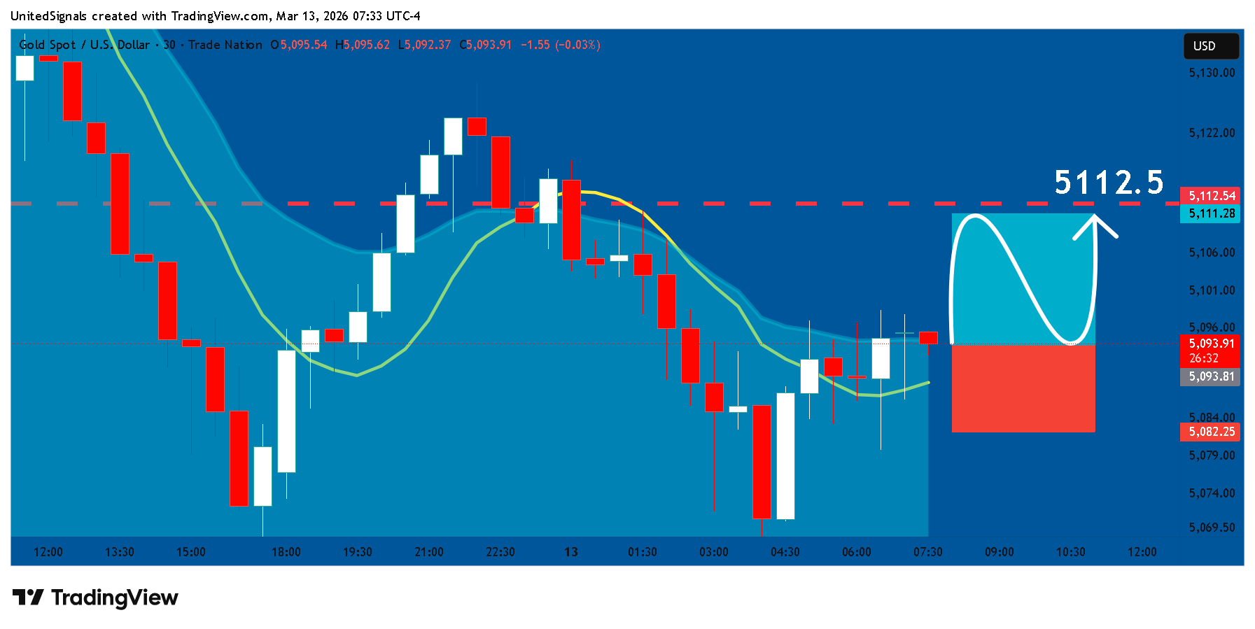 TRADENATION:XAUUSD Chart Image by UnitedSignals