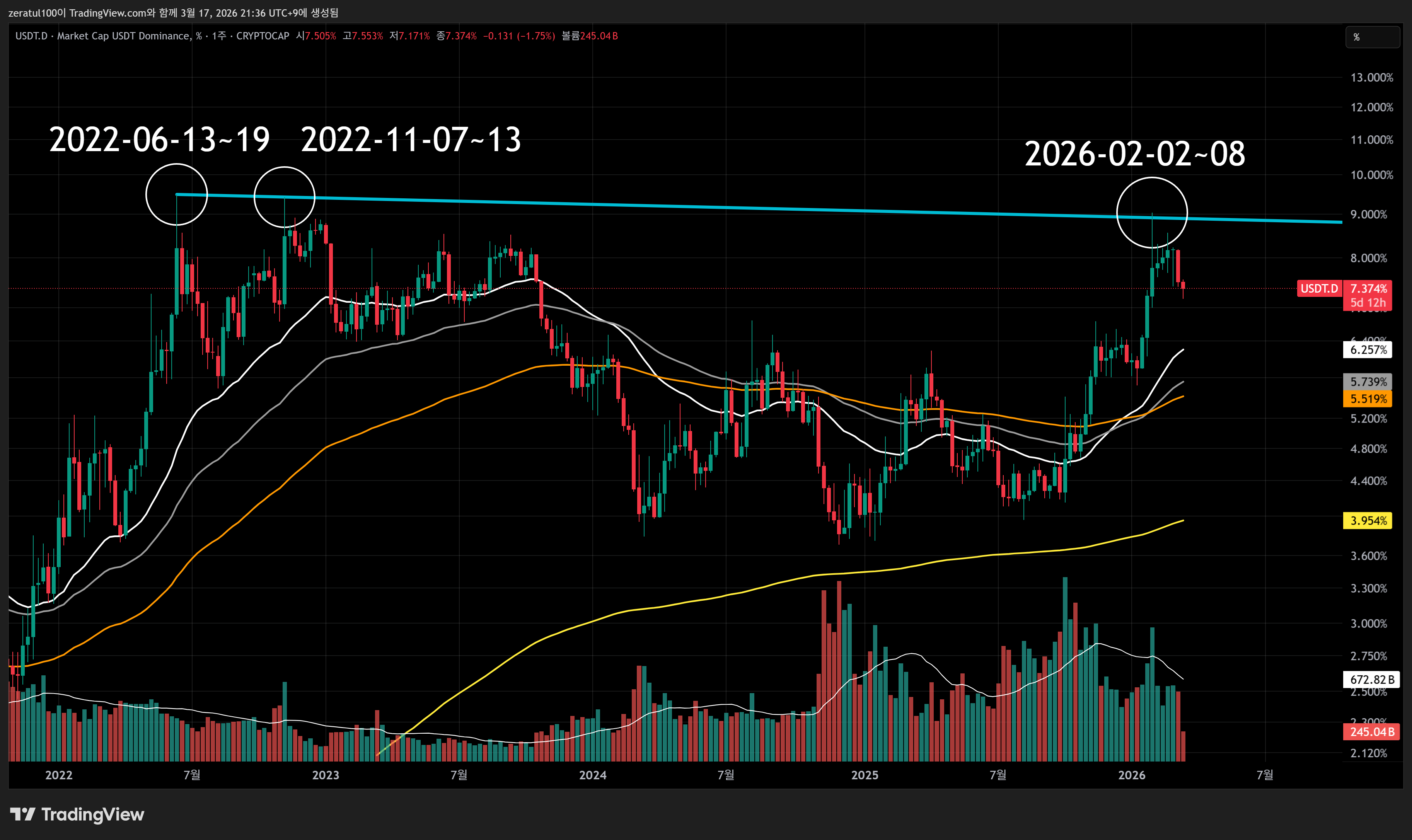 CRYPTOCAP:USDT.D Chart Image by zeratul100