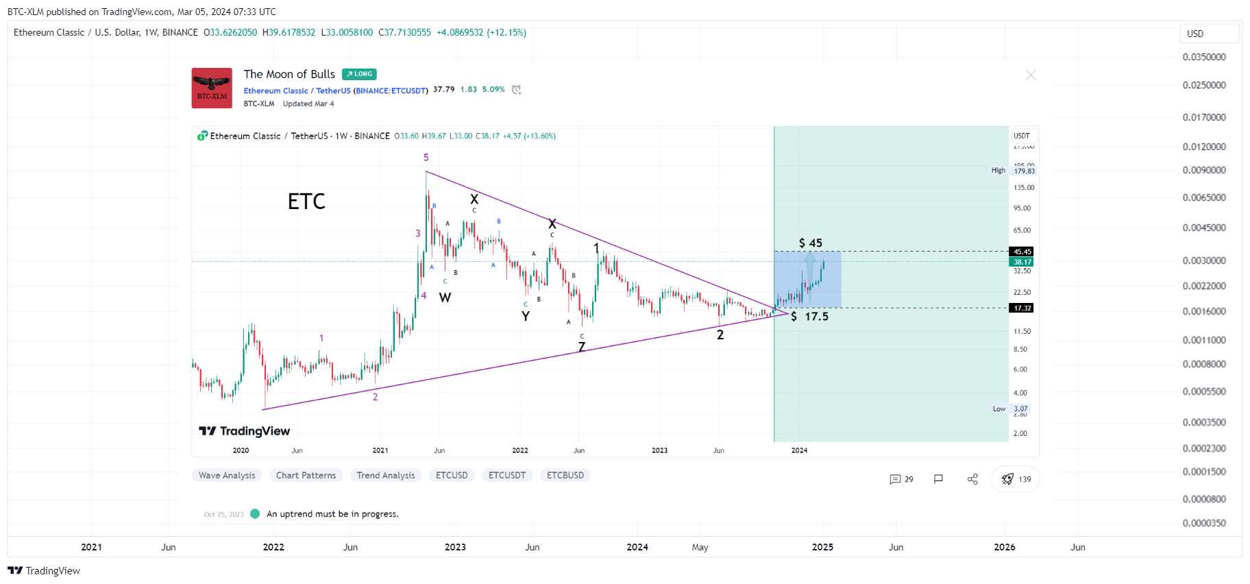 BINANCE:ETCUSD Chart Image by BTC-XLM