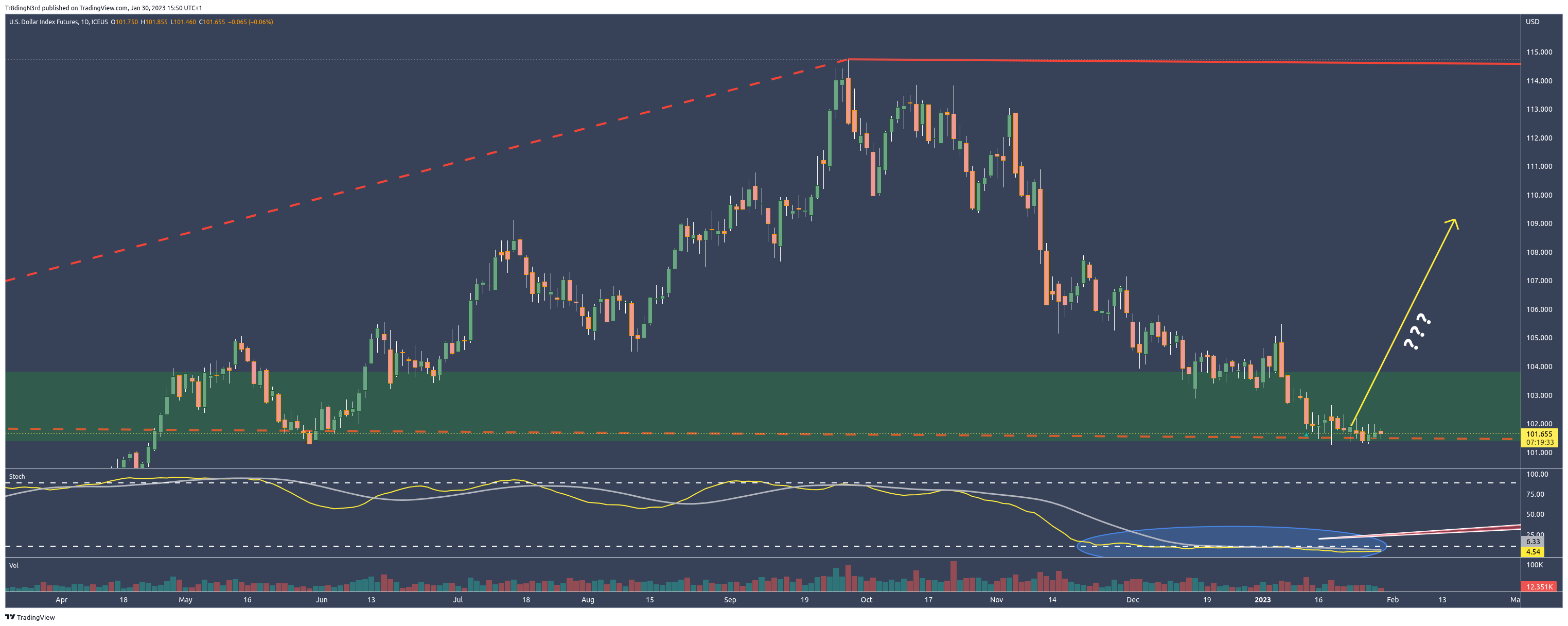 Imej Carta ICEUS:DX1! oleh HowToChart