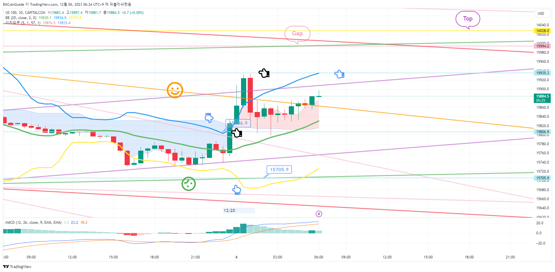 BitCoinGuide tarafından CAPITALCOM:US100 Grafik Görseli
