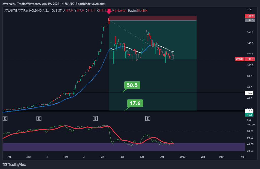 BIST:ATSYH Chart Image by evrenaksu