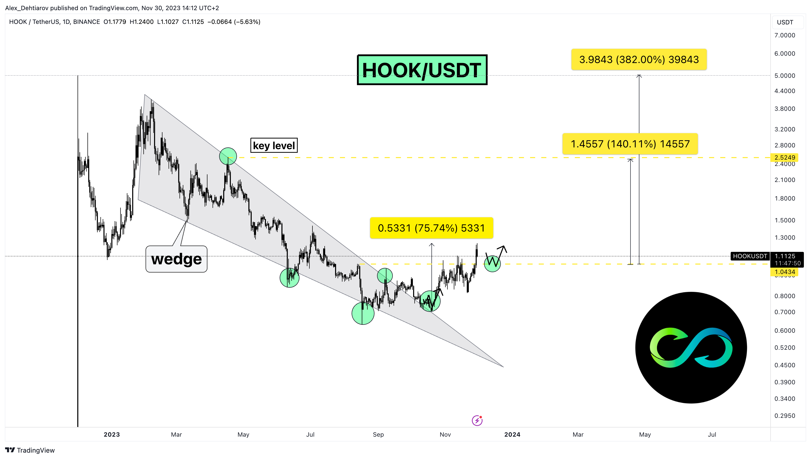 BINANCE:HOOKUSDT Gambar chart oleh Alex_Dehtiarov