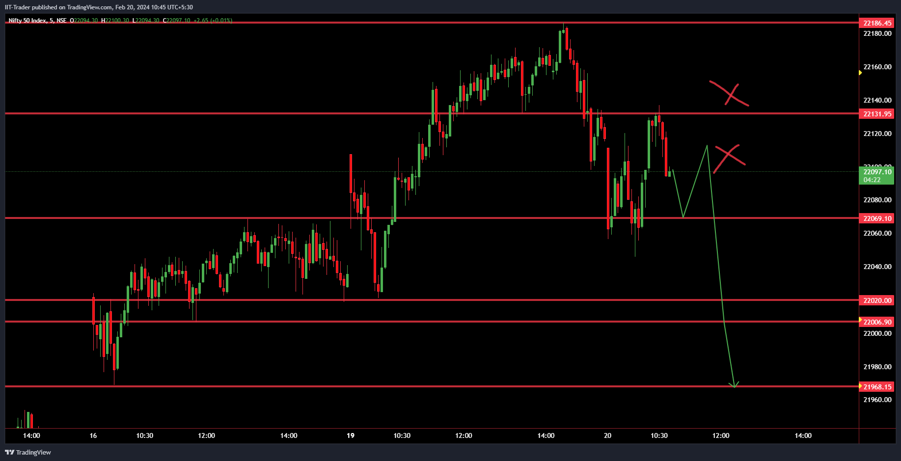 NSE:NIFTY Chart Image by IIT-Trader