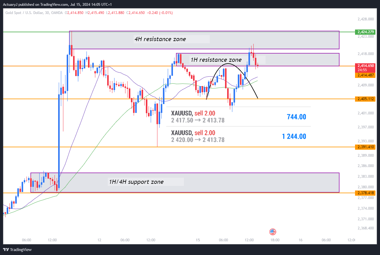 OANDA:XAUUSD Chart Image by ActuaryJ