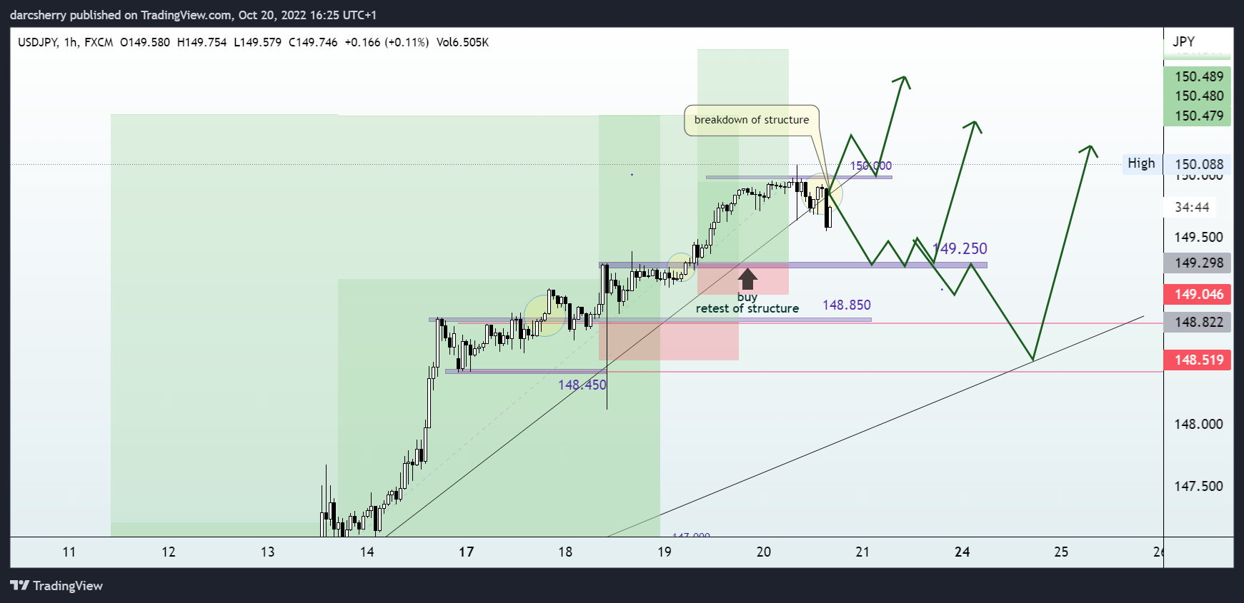 FX:USDJPY Chart Image by darcsherry