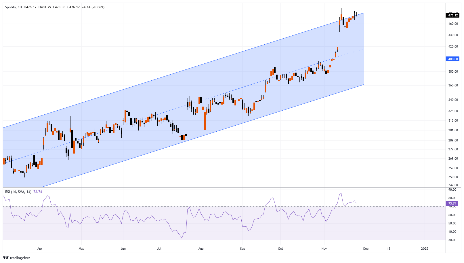 SPOT Imej Carta