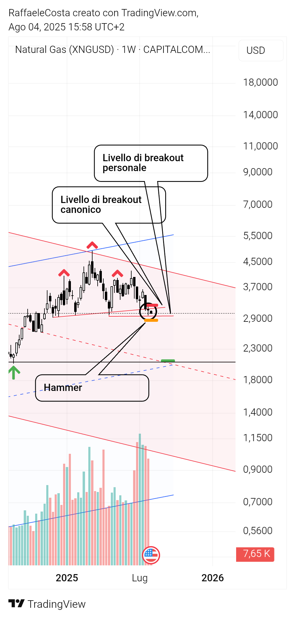 CAPITALCOM:NATURALGAS Chart Image by RaffaeleCosta
