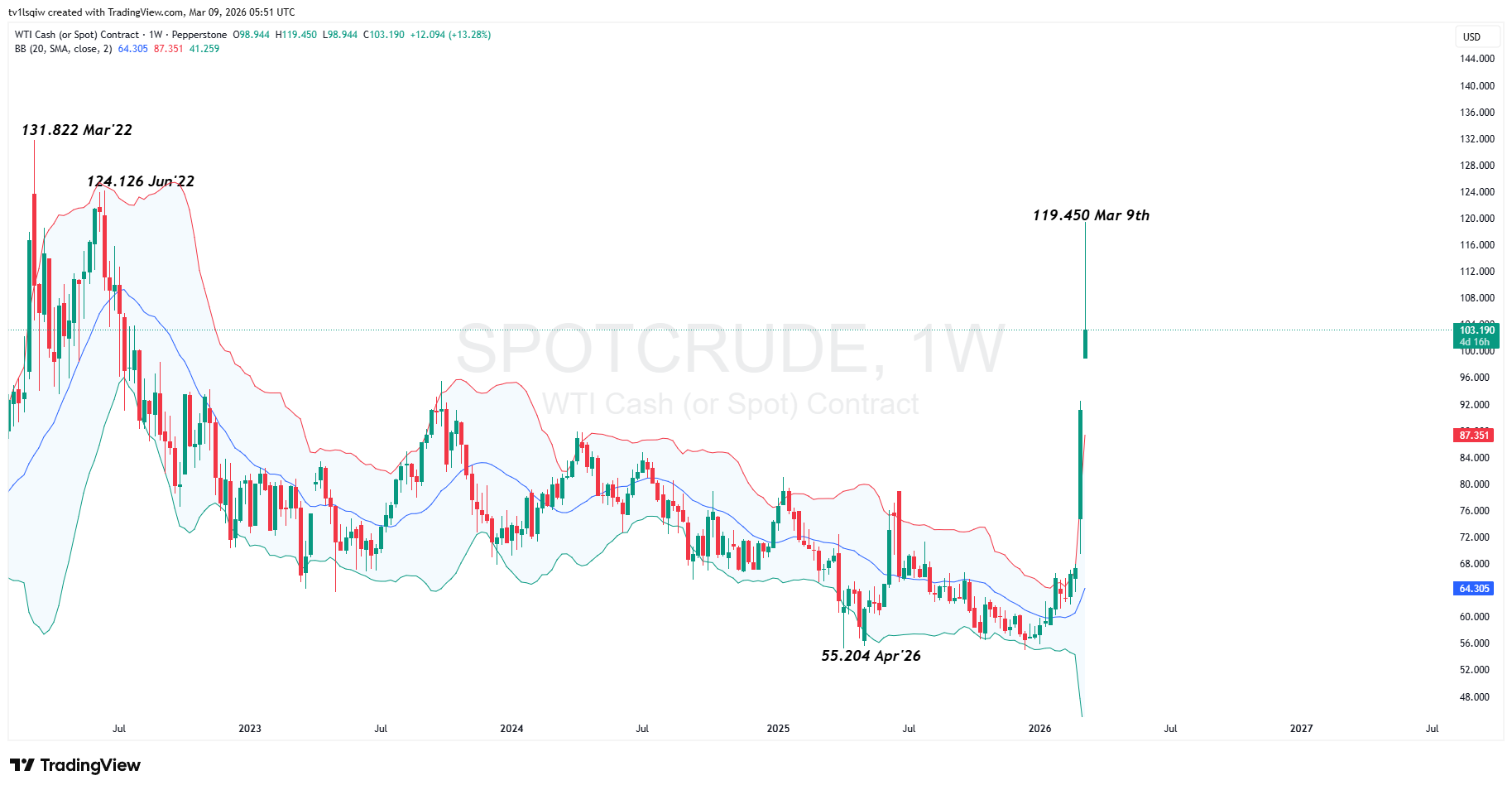 PEPPERSTONE:SPOTCRUDE Chart Image by tv1lsqiw
