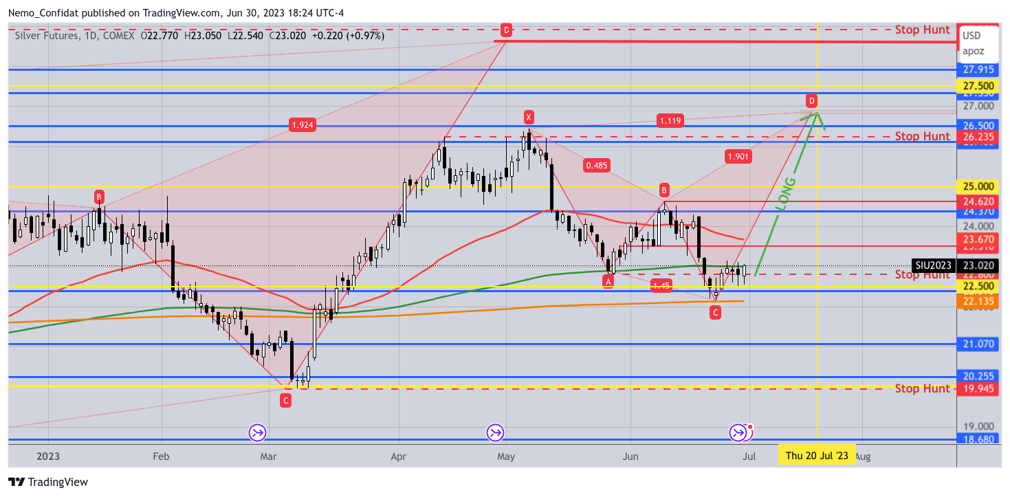 COMEX:SI1! صورة الرسم البياني بواسطة Nemo_Confidat