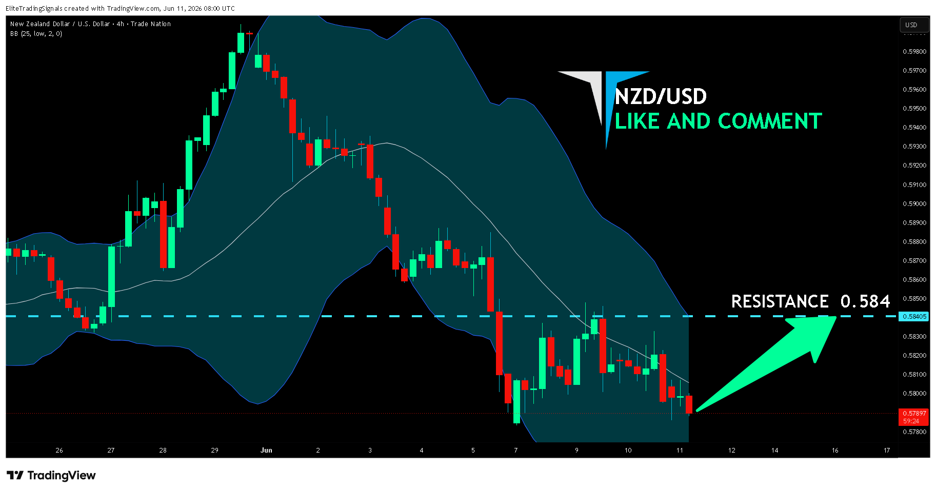 TRADENATION:NZDUSD Chart Image by EliteTradingSignals