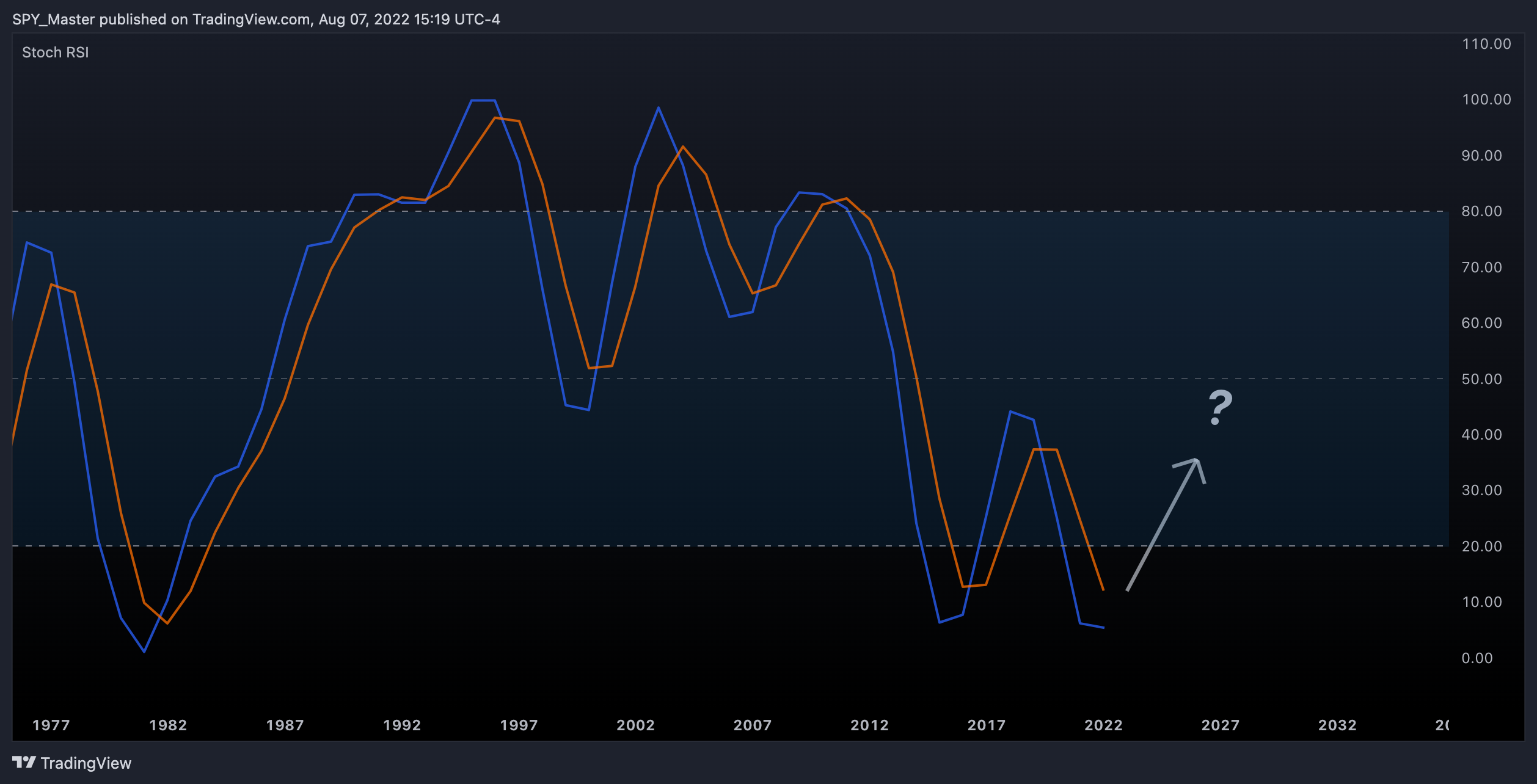 TVC:DJI/SP:SPX Chart Image by SpyMasterTrades
