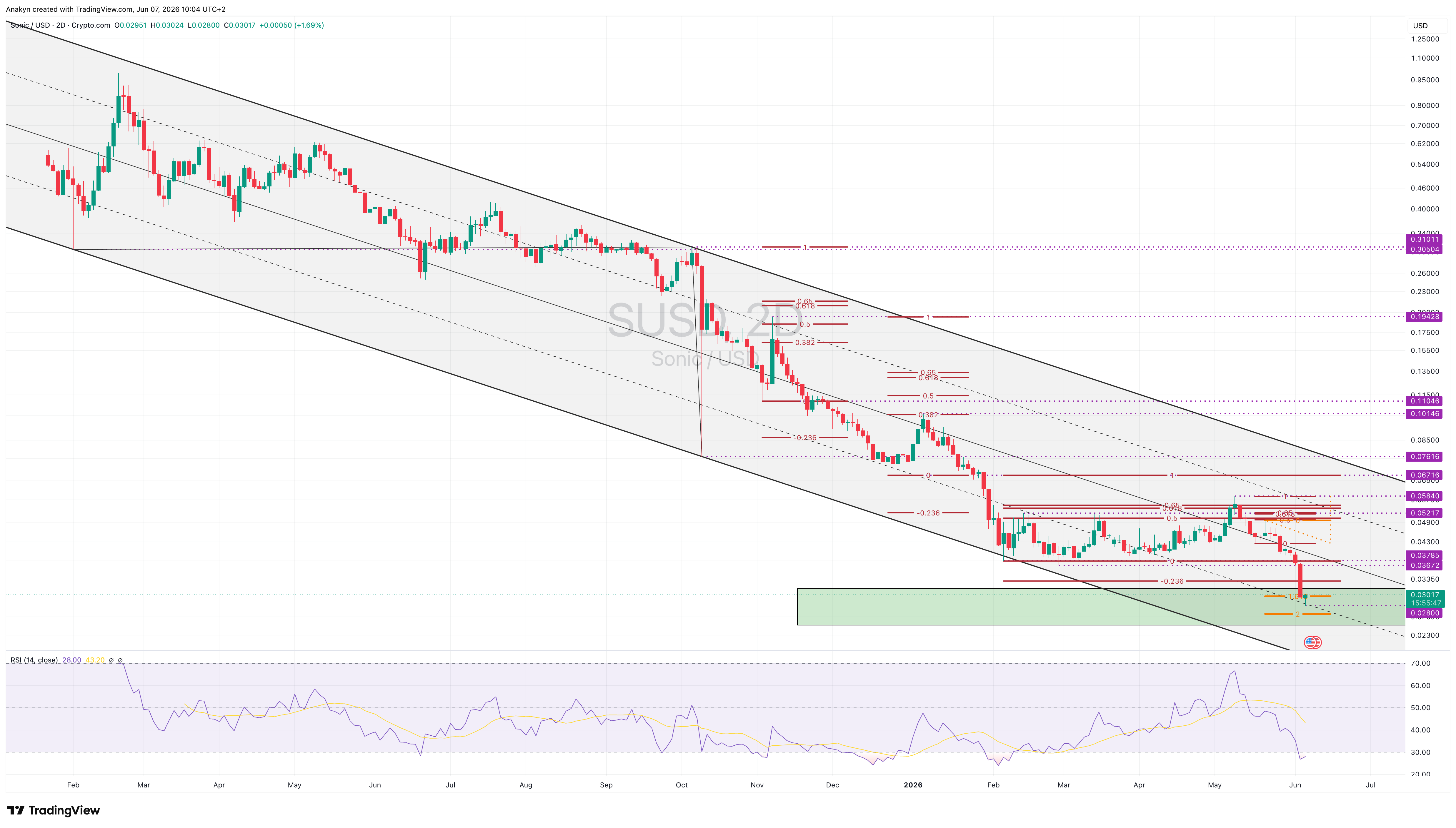 CRYPTOCOM:SUSD Chart Image by Anakyn
