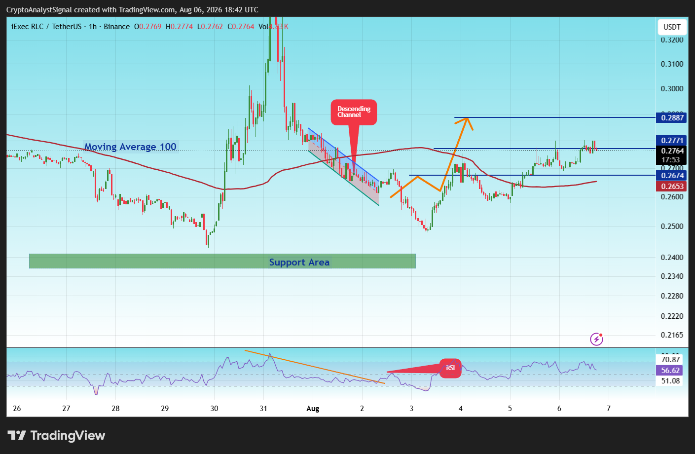 BINANCE:RLCUSDT Chart Image by CryptoAnalystSignal