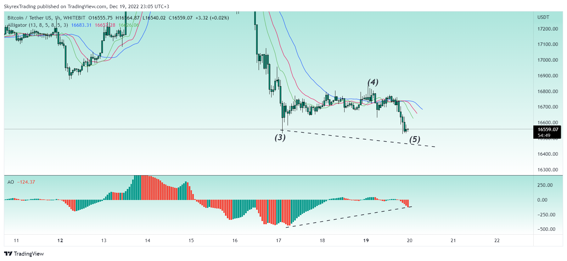 WHITEBIT:BTCUSDT Immagine del grafico by Skyrexio