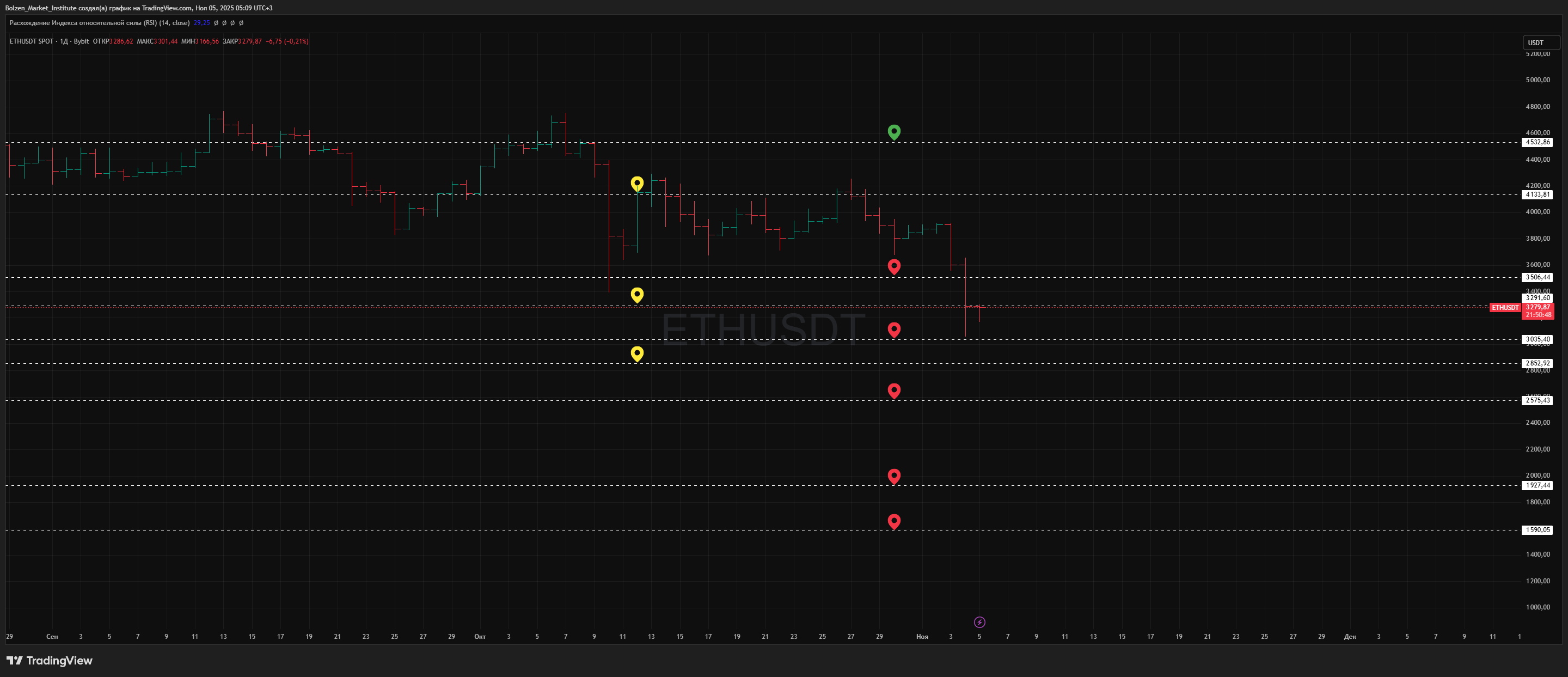 BYBIT:ETHUSDT Chart Image by Bolzen_Market_Institute