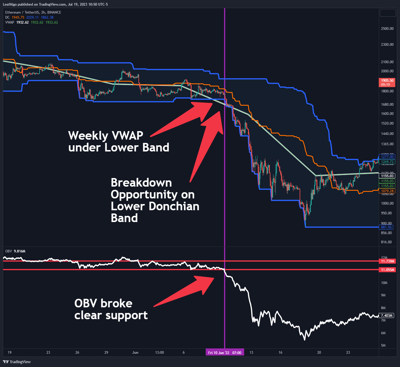 BINANCE:ETHUSDT Chart Image by LeafAlgo