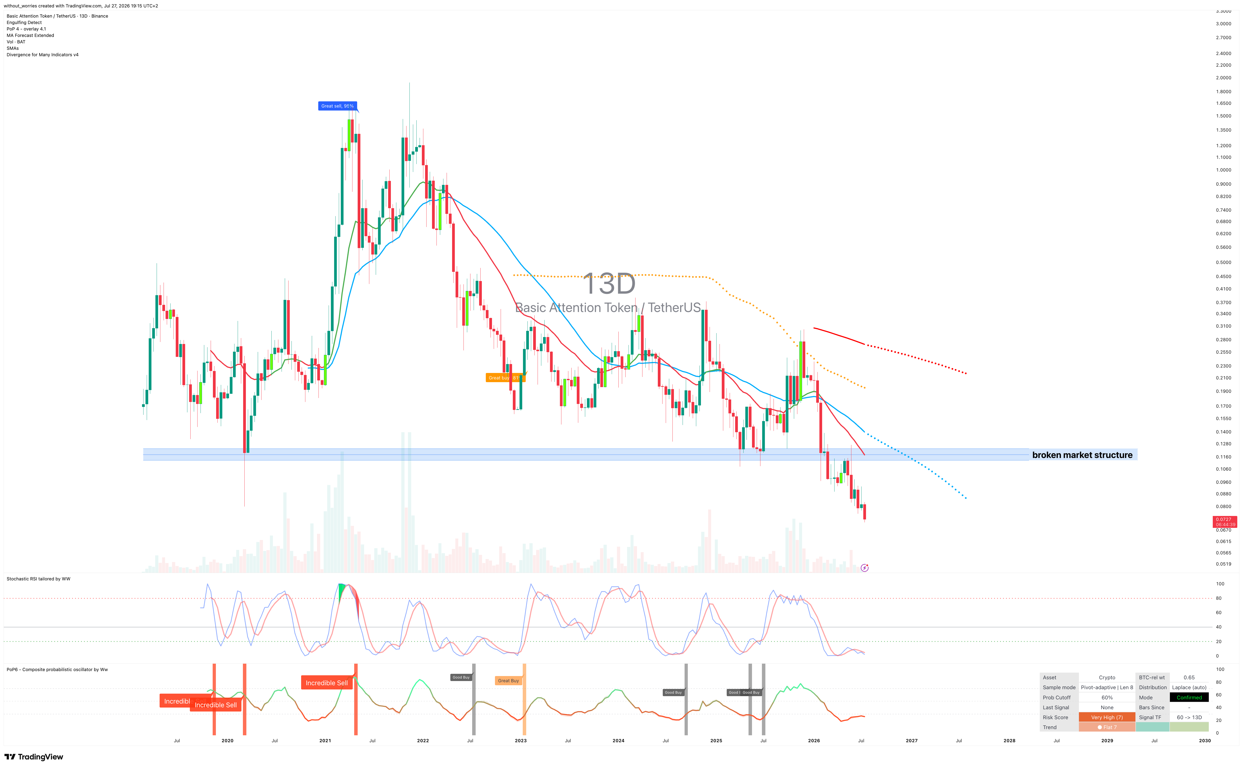 BINANCE:BATUSDT Chart Image by without_worries