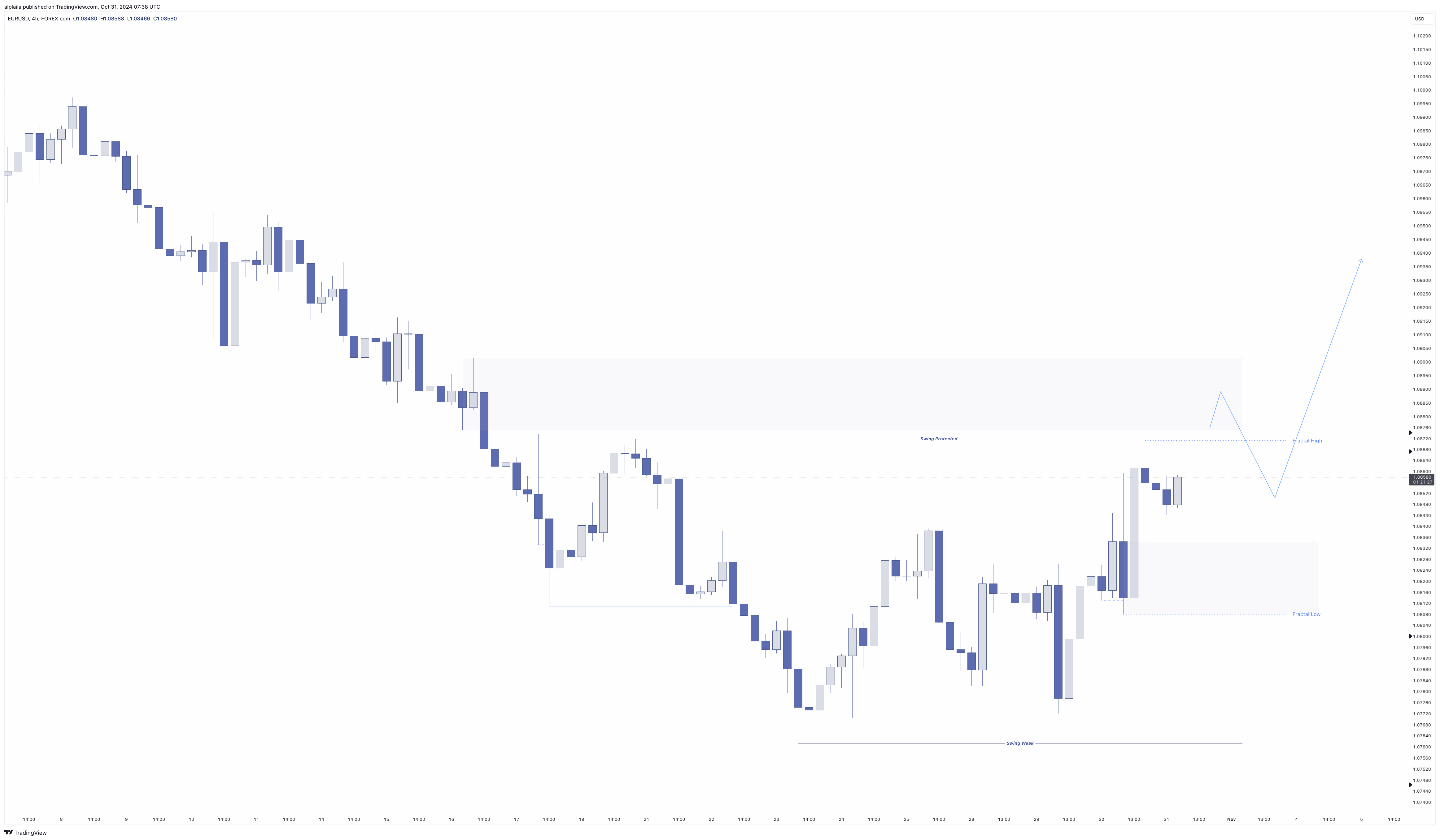 FOREXCOM:EURUSD Chart Image by alplaila