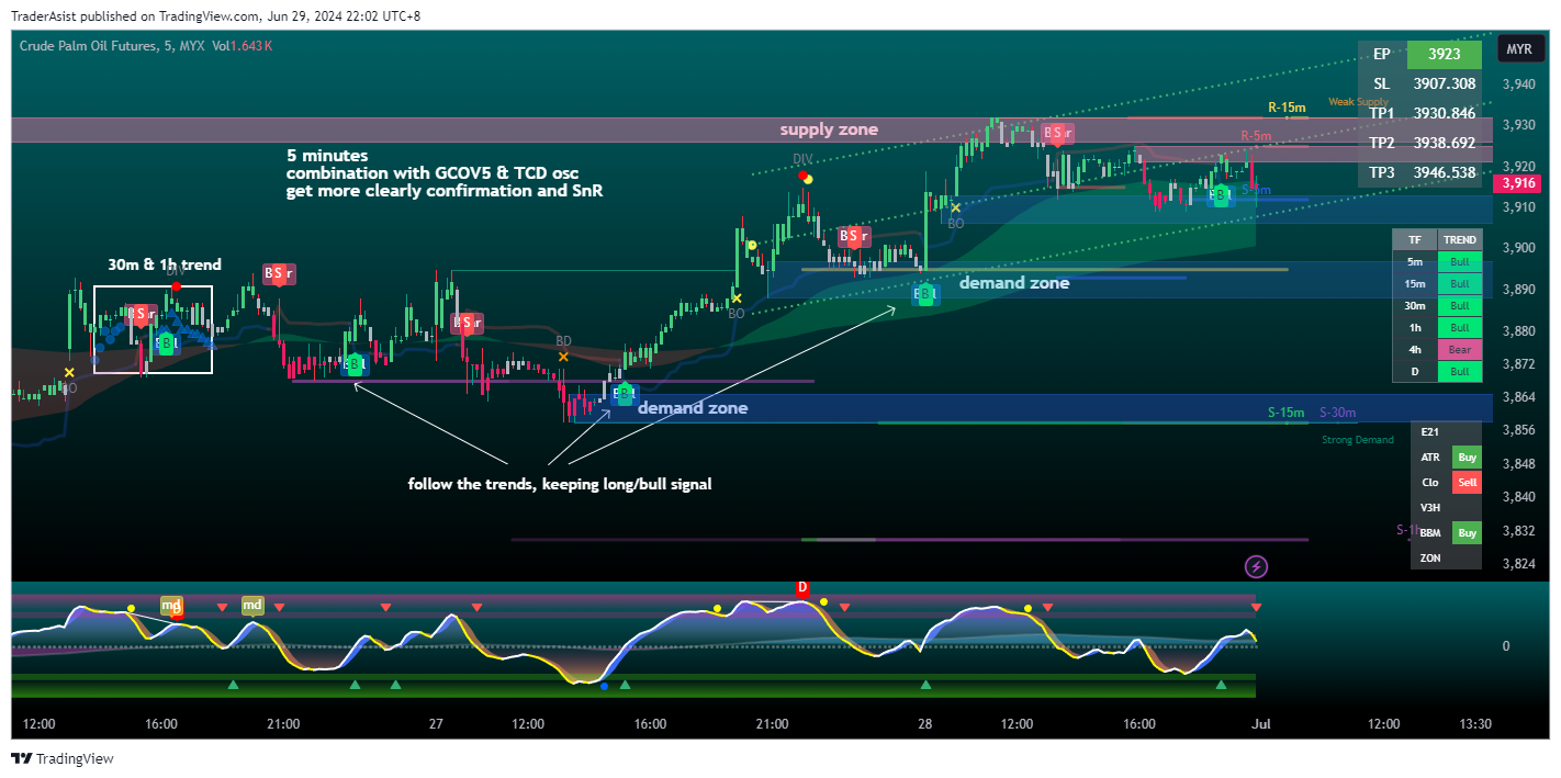 Снимок графика «MYX:FCPO1!» от TraderAsist