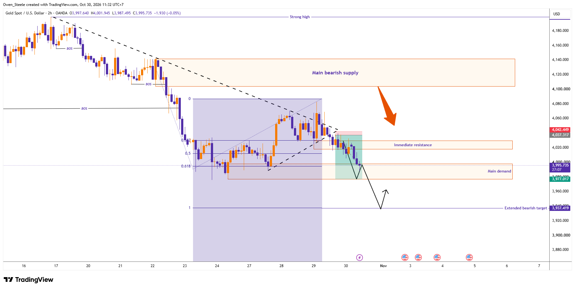OANDA:XAUUSD Chart Image by Owen_Steele