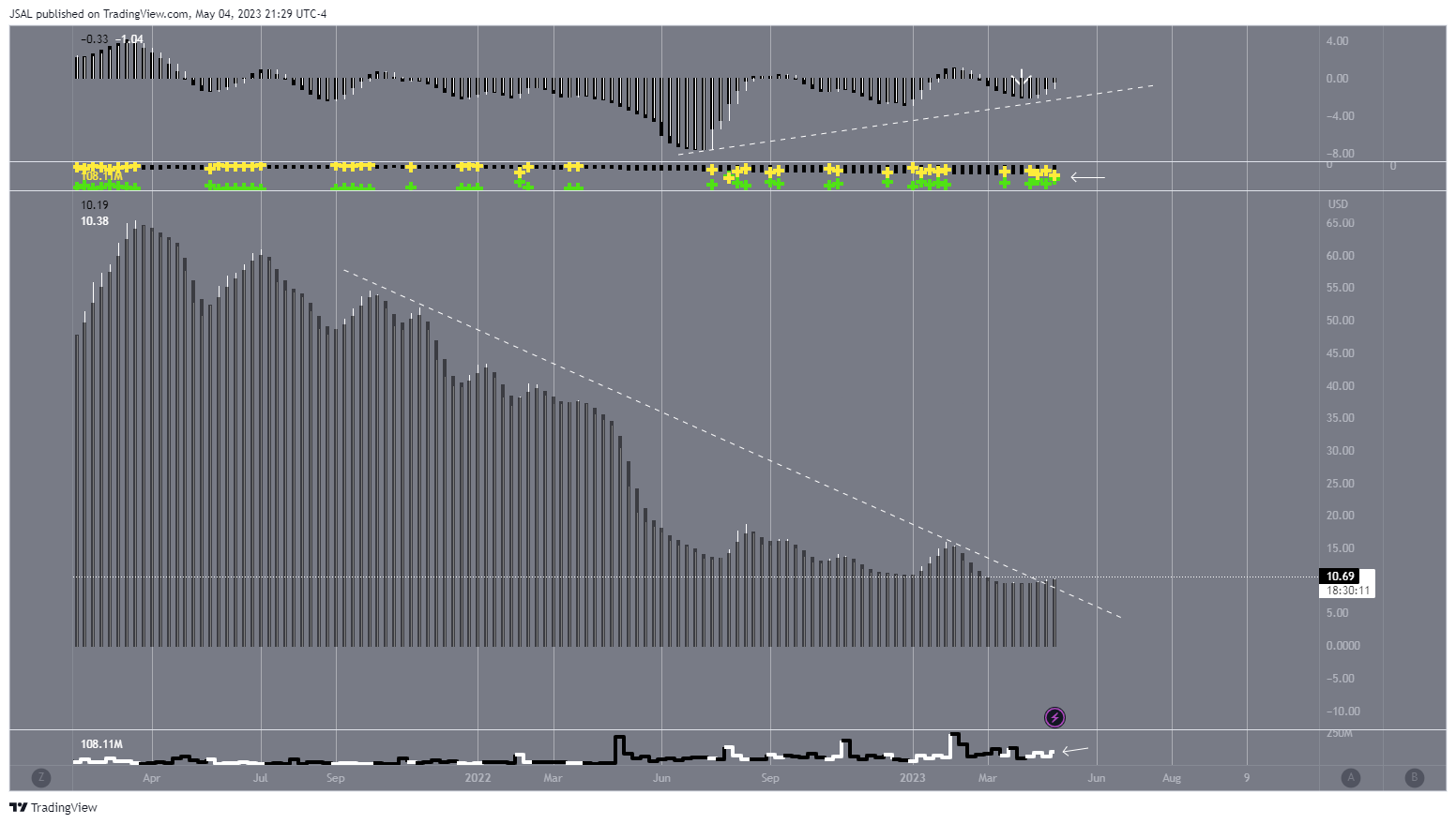 NASDAQ:LYFT Chart Image by JSAL
